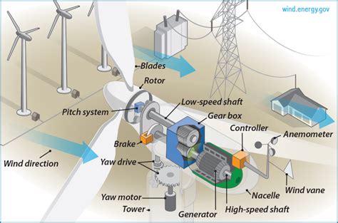 How Wind Turbines Work 的图像结果
