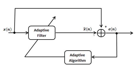 Image result for Linear Prediction Filter Matlab
