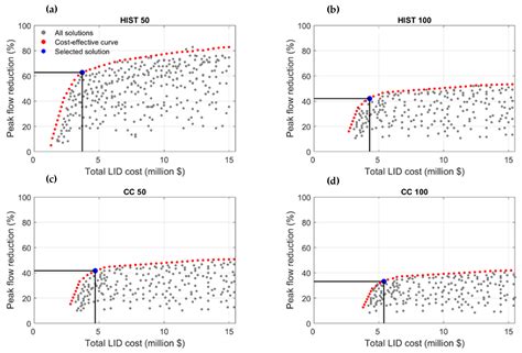 Identifying Cost-Effective Low-Impact Development (LID) under Climate ...