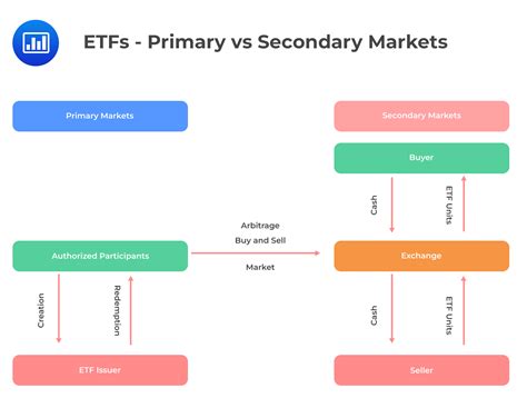 ETFs in Secondary Markets - CFA, FRM, and Actuarial Exams Study Notes