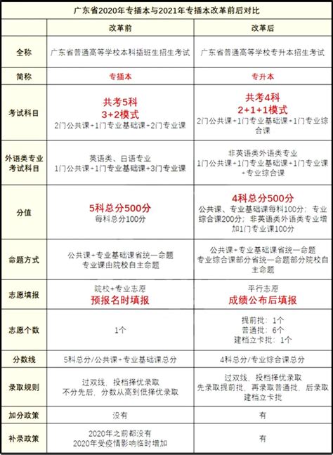 2022年广东专插本公办院校有哪些招生专业？ - 知乎