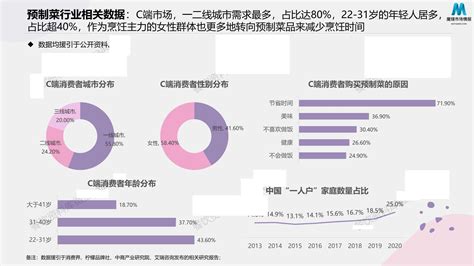 艾媒咨询最新发布：2022年中国预制菜行业发展趋势研究报告 - 知乎