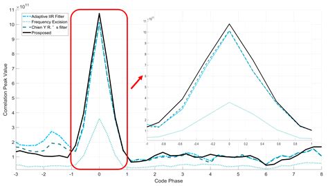A BDS Interference Suppression Technique Based on Linear Phase Adaptive ...