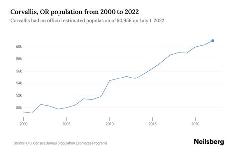 Corvallis, OR Population by Year - 2023 Statistics, Facts & Trends ...