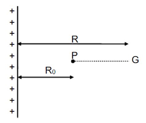 A charge particle `q` is released at a distance `R_(@)` from the ...