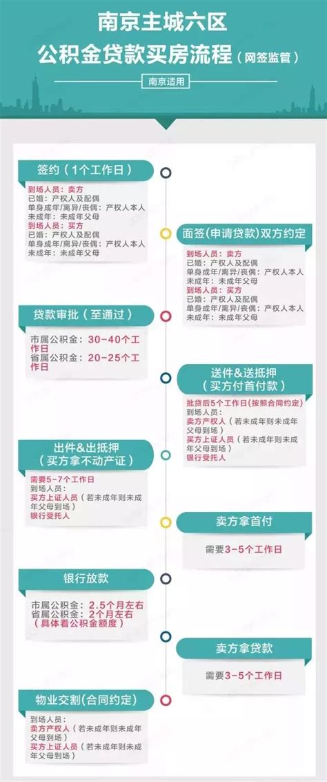 2018南京公积金贷款买房流程- 南京本地宝