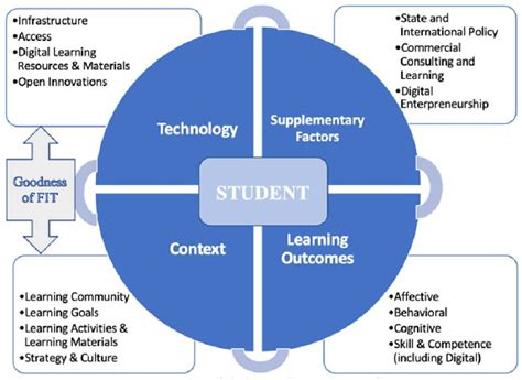 Digital Learning Ecosystem 的图像结果