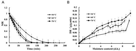 Effects of Hot Air Drying on Drying Kinetics and Anthocyanin ...