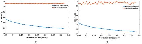 Digital Calibration for Gain, Time Skew, and Bandwidth Mismatch in ...