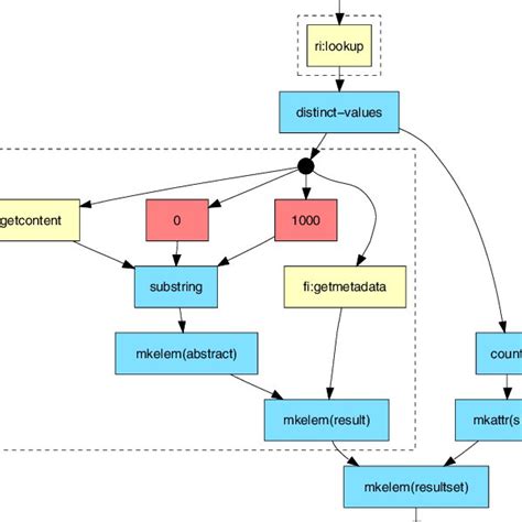Image result for Dataflow Programming