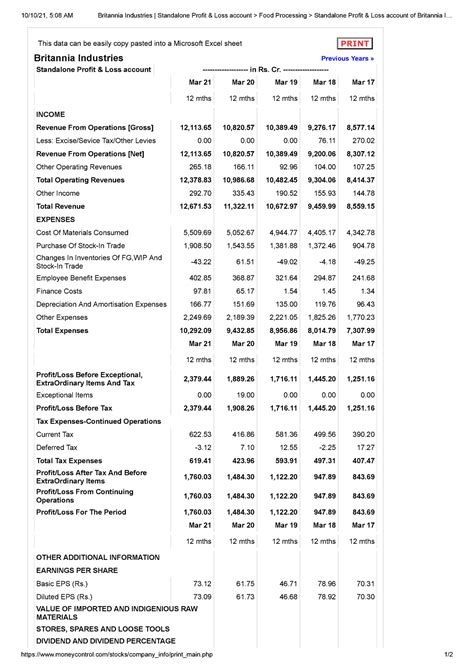 profit and loss account of britannia pvt ltd - 10/10/21, 5:08 AM ...