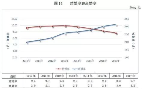 2017年中国出生人口性别比、女性择偶要求、单身人数及离婚率统计【图】_智研咨询