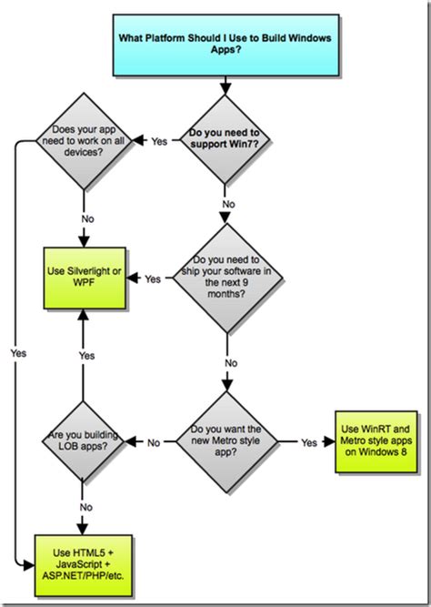 Image result for WinRT Development Tutorial