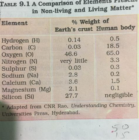 What is percentage weight of hydrogen in human body?On web it is 9.5 ...