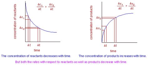 Image result for Reaction Kinetics Example Chart