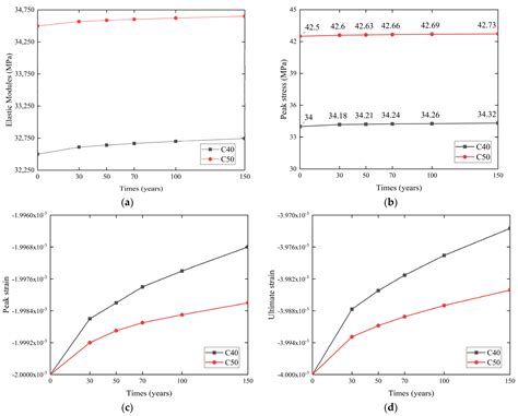 Time-Variant Seismic Fragility of Offshore Continuous Beam Bridges ...