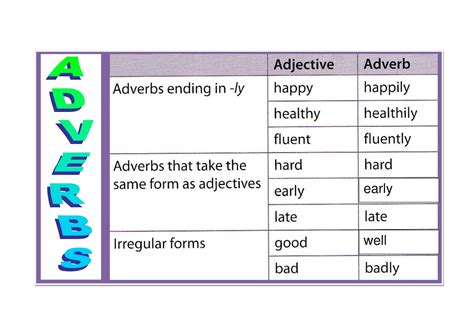 Adverbs What Is An Adverb Useful Grammar Rules List