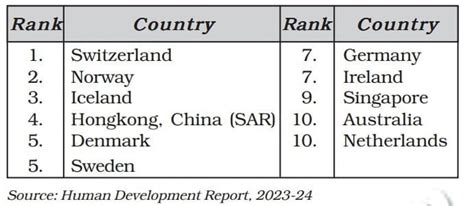 Human Development Growth Class 12 Geography