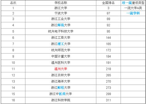 2022年浙江10所好大学排名-浙江实力最强的一本大学-高考100