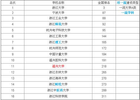 请问在各种全国大学排名中哪个比较靠谱？ - 知乎