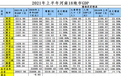 2021年上半年河南16个地市GDP数据公布_河南GDP_聚汇数据
