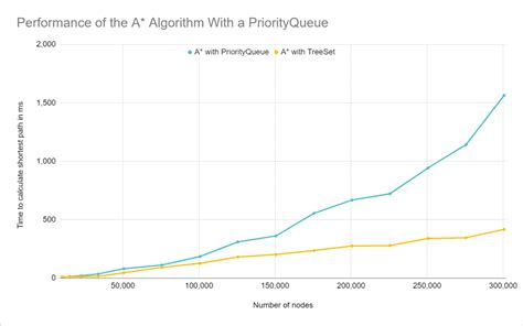 Image result for A* Algorithm Code in Java