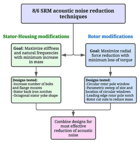 Acoustic Noise Reduction in an 8/6 Switched Reluctance Machine Using ...