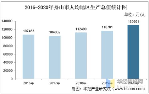 2016-2020年舟山市地区生产总值、产业结构及人均GDP统计_数据