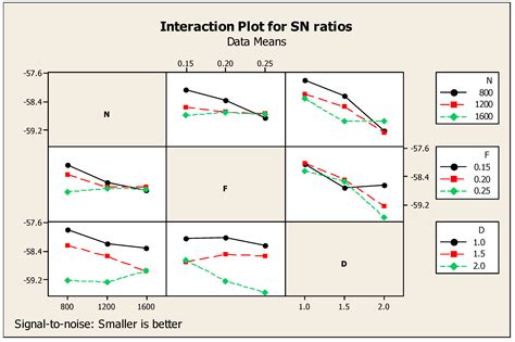 Optimization of Process Parameters in CNC Turning of Aluminum 7075 ...