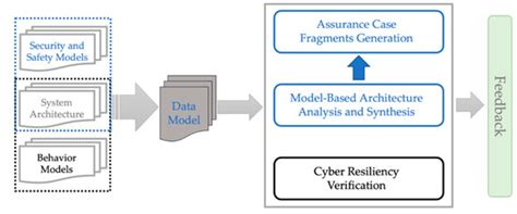 VERDICT: A Language and Framework for Engineering Cyber Resilient and ...