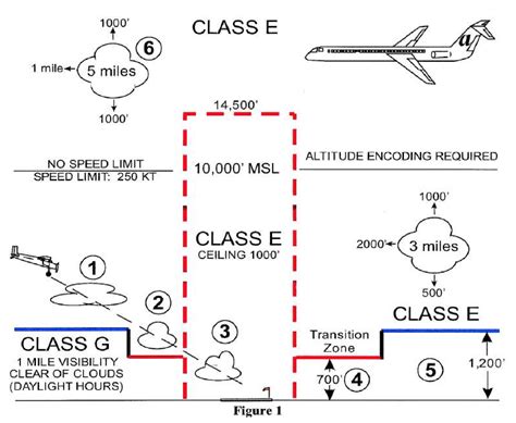 Vfr Cloud Clearances