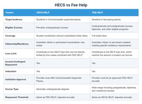 HECS vs Fee Help