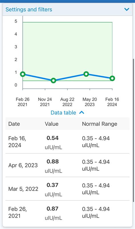 Do you agree with my primary doctor? My tsh (reflex free T4) is in standard range but ...