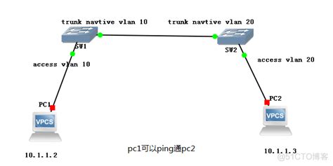 全网最全VLAN协议，入门小白必看系列~ - 知乎