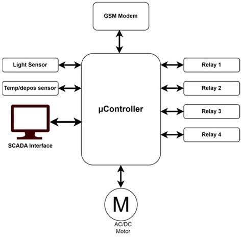 A Method for Using GSM Technology and SCADA Systems to Monitor and ...