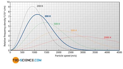 Derivation of the Maxwell-Boltzmann distribution function | tec-science