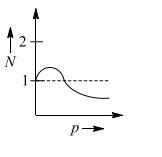 Van der Waals' equation for calculating the pressure of a non ideal gas ...