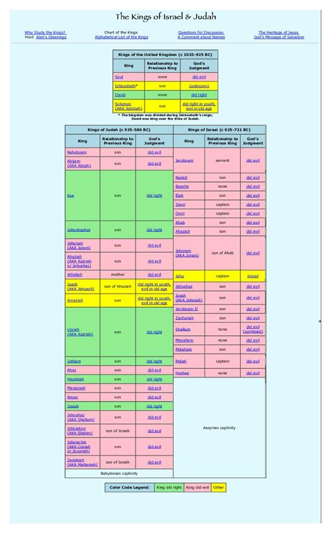 Kings Of Israel And Judea