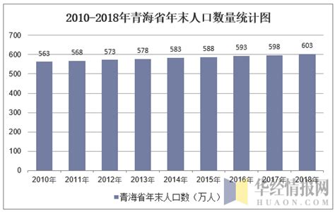 2010-2018年青海省人口数量、城乡人口结构及城镇化率统计_地区宏观数据频道-华经情报网
