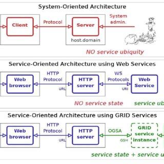 Image result for Types of Client Server Models