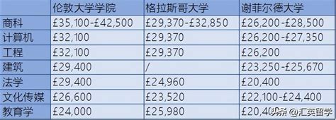 英国留学费用一年需要多少钱？ - 知乎