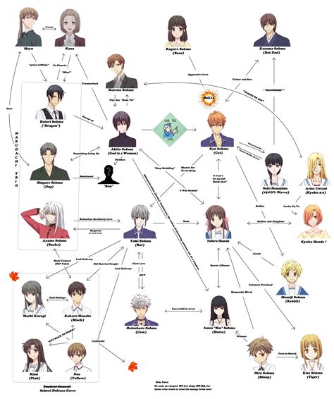 Fruits Basket Character Chart at James Urbina blog
