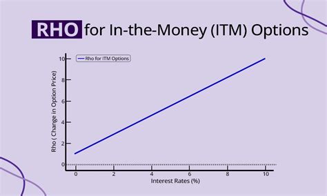 Option Greeks Rho | How to Calculate Rho to Trade Options