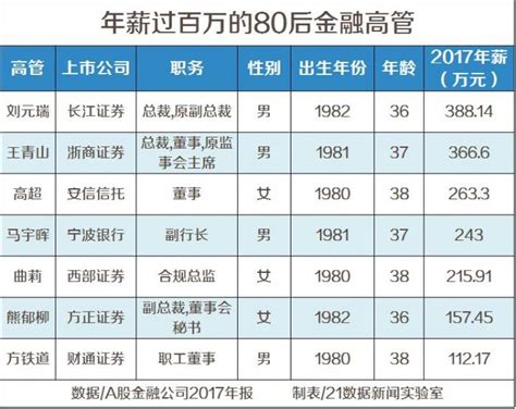 金融圈金领榜：中国年薪最高的500位金融高管名单都在这里了 - 华尔街猎头