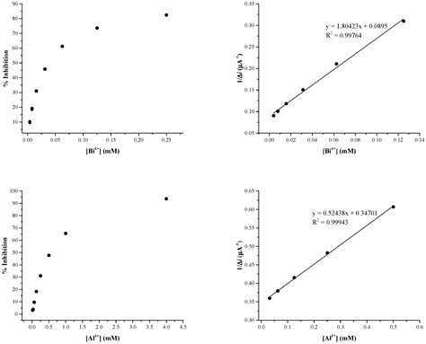 Response Surface Methodology for the Optimisation of Electrochemical ...