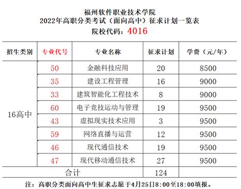 2022年福建高职分类考试院校投档分（面向高中生类）汇总_2022福建高考录取投档查询_2022录取投档流程_2022高考录取分数线-福建高考网