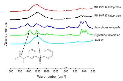 Physicochemical Properties of Poly-vinyl Polymers and Their Influence ...