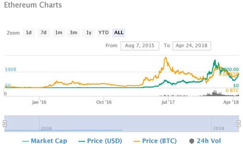 Ethereum Price Analysis: Understanding the Market and Future Projections