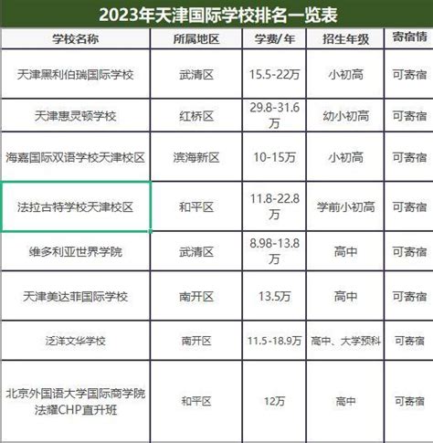 2023年天津国际学校招生汇总表（附学费、招生阶段） - 知乎