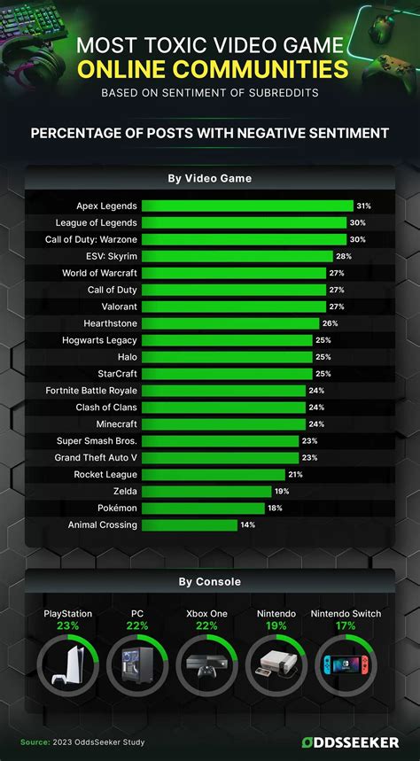 Estas son las comunidades de juegos online más tóxicas en la actualidad según un estudio: PS5 es ...